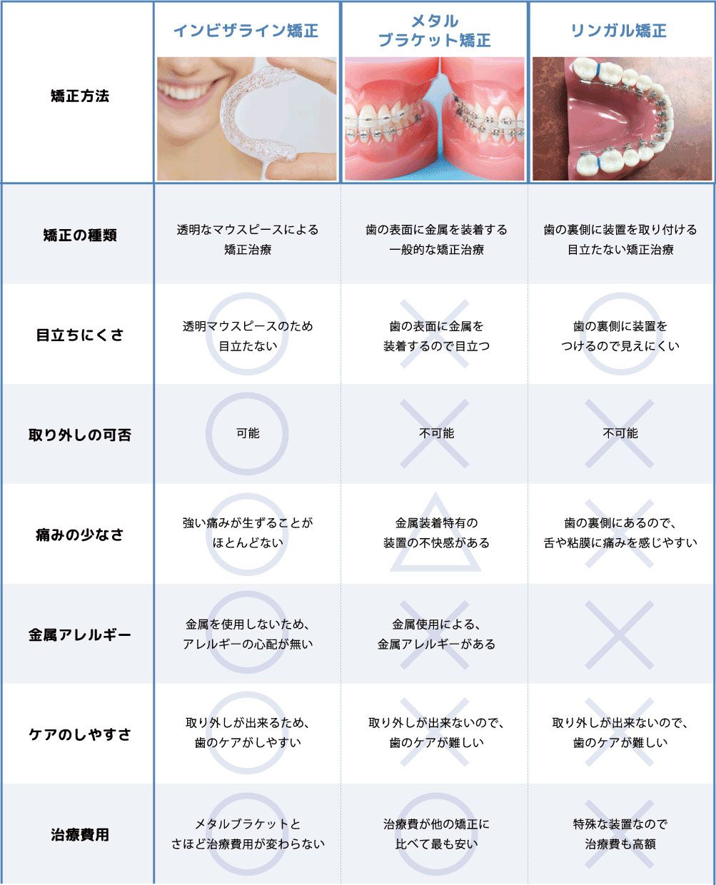 インビザライン比較の表